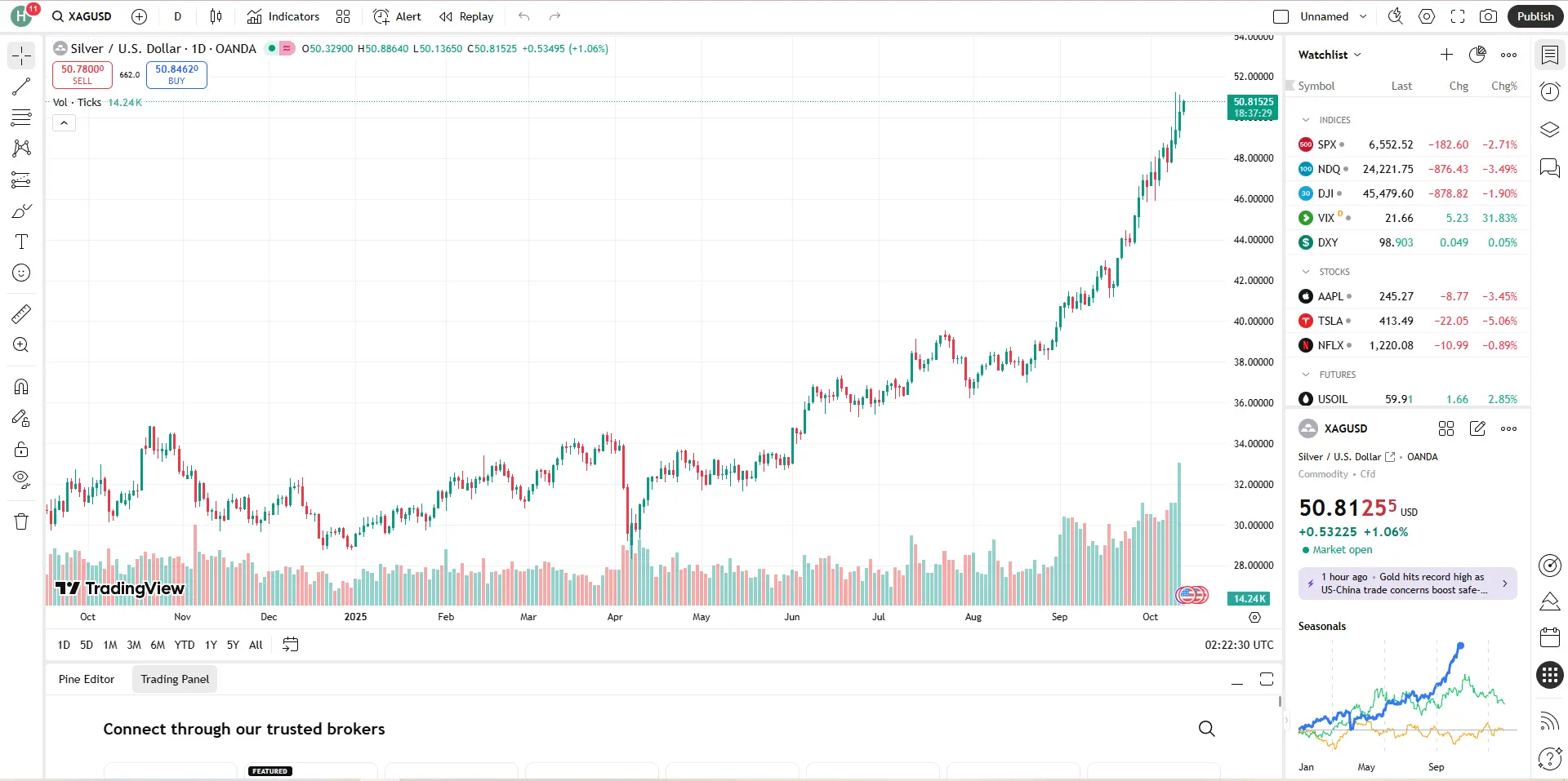 Giá bạc hôm nay 13/10
