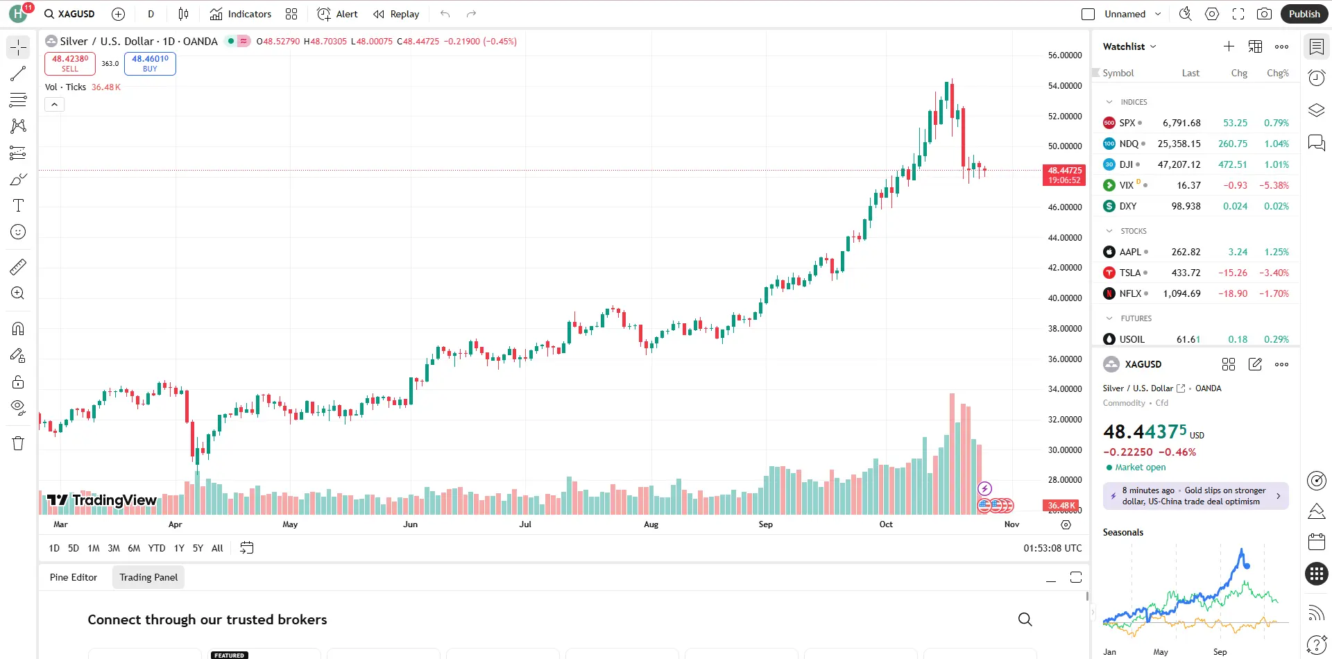 Giá bạc hôm nay (27/10)