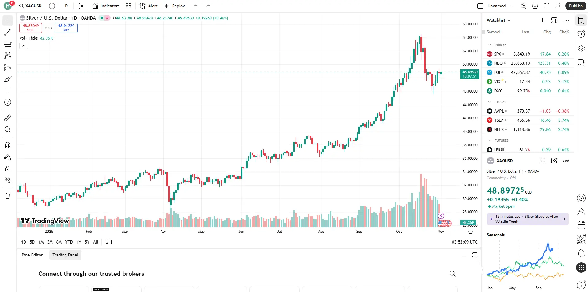 Giá bạc hôm nay 3/11