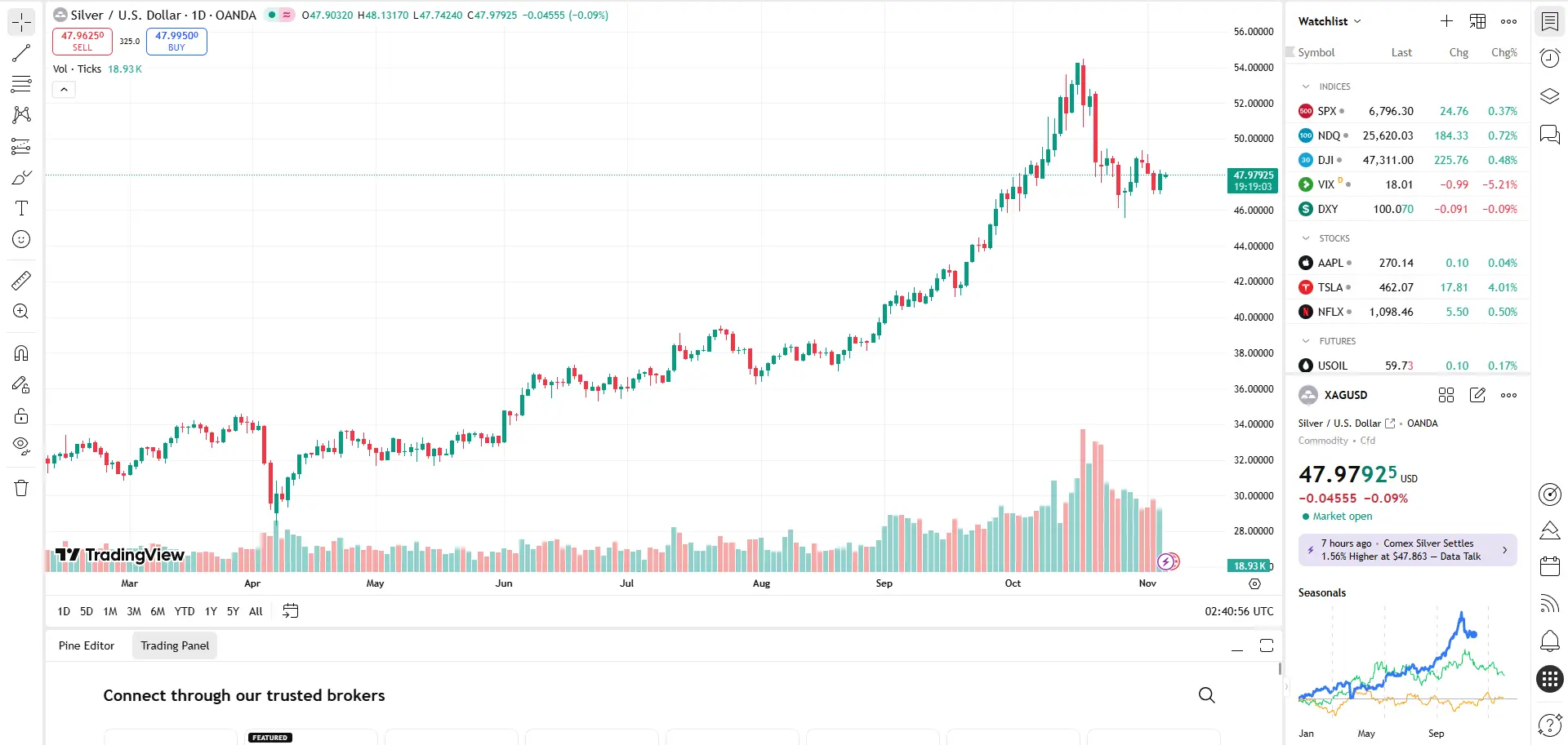 Giá bạc hôm nay 6/11 Giá bạc hôm nay 6/11