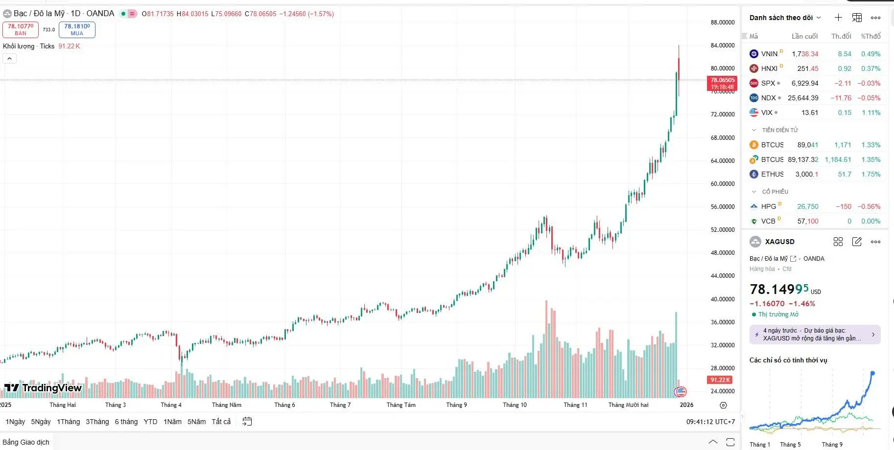 Nhịp điều chỉnh về $78 của giá bạc thế giới là điểm vào vị thế an toàn cho kỳ vọng tăng trưởng năm 2026.