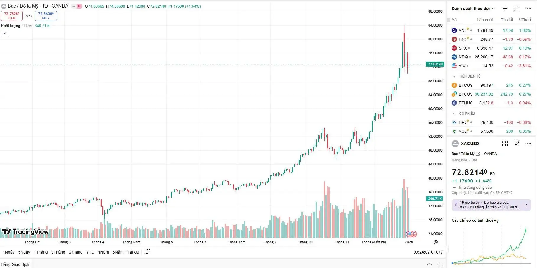 Giá bạc hôm nay (03/01) giữ vững mốc 72.8 USD, củng cố xu hướng tăng trưởng bền vững. Giá bạc hôm nay (03/01) giữ vững mốc 72.8 USD, củng cố xu hướng tăng trưởng bền vững.