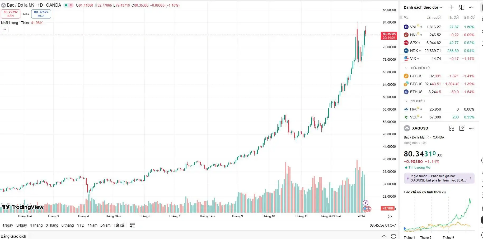 Biểu đồ giá bạc hôm nay xác lập đỉnh mới tại 80.34 USD, đánh dấu xu hướng tăng trưởng mạnh mẽ của kim loại trắng. Biểu đồ giá bạc hôm nay xác lập đỉnh mới tại 80.34 USD, đánh dấu xu hướng tăng trưởng mạnh mẽ của kim loại trắng.