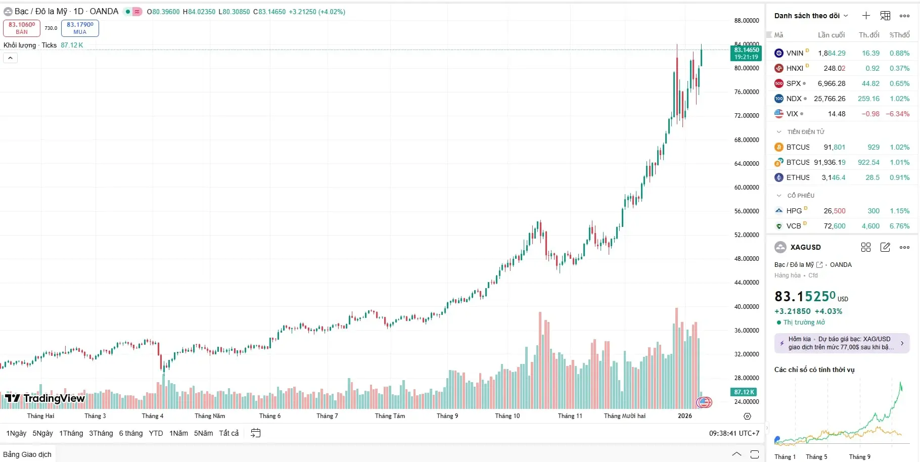 Biểu đồ giá bạc hôm nay thế giới tăng dựng đứng, chính thức vượt mốc 83 USD/ounce.