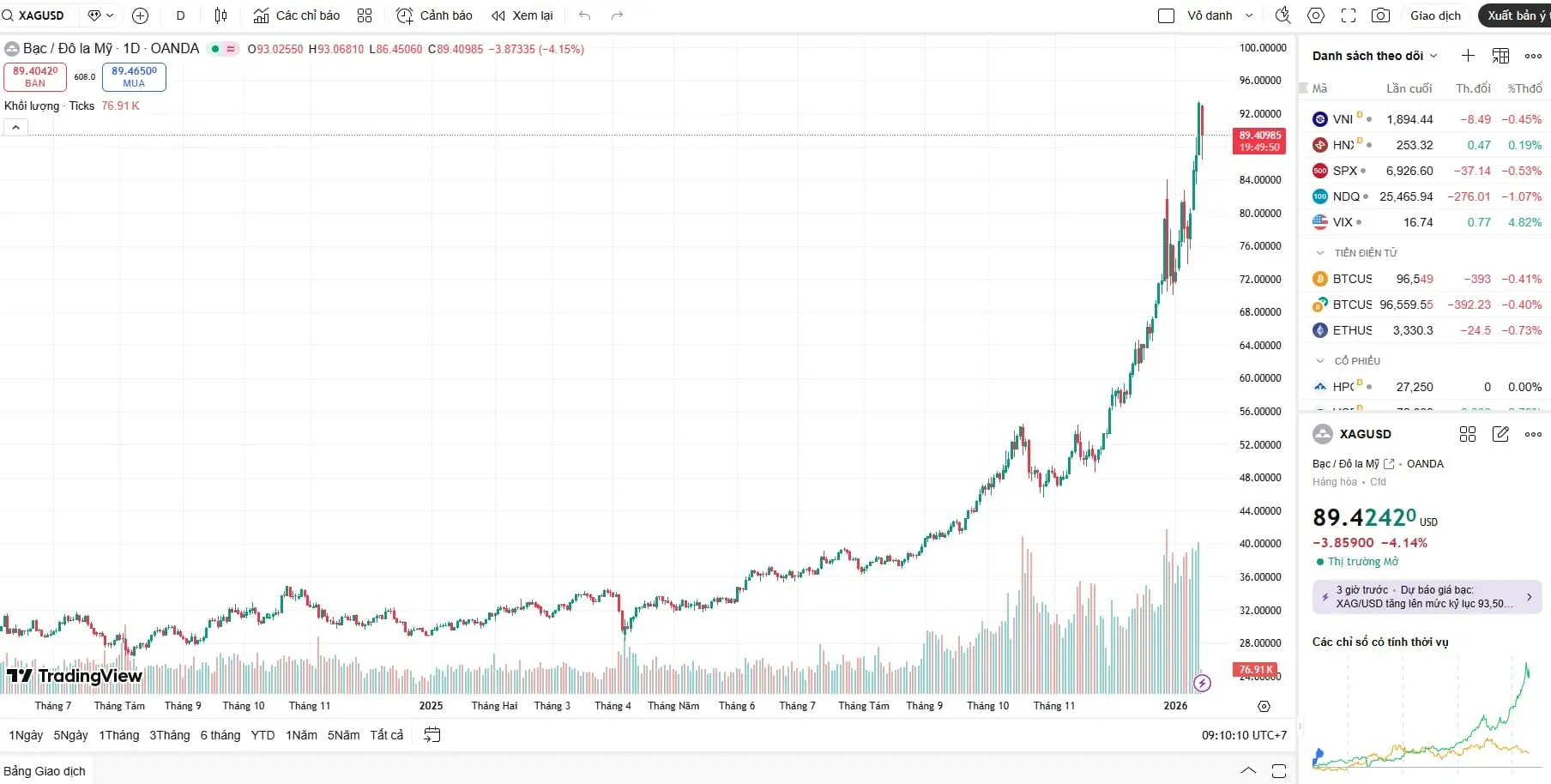 Biểu đồ giá bạc hôm nay của thế giới sáng 15/1 cho thấy cú "spike" dựng đứng trước khi điều chỉnchỉnh, phản ánh tâm lý giao dịch đầy biến động.
