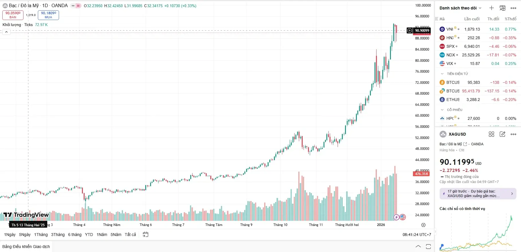 Biểu đồ ngày 17/01/2026 cho thấy giá bạc hôm nay của thế giới điều chỉnh mạnh hơn 2,4% về vùng hỗ trợ tâm lý 90 USD sau chuỗi tăng nóng. Biểu đồ ngày 17/01/2026 cho thấy giá bạc hôm nay của thế giới điều chỉnh mạnh hơn 2,4% về vùng hỗ trợ tâm lý 90 USD sau chuỗi tăng nóng.