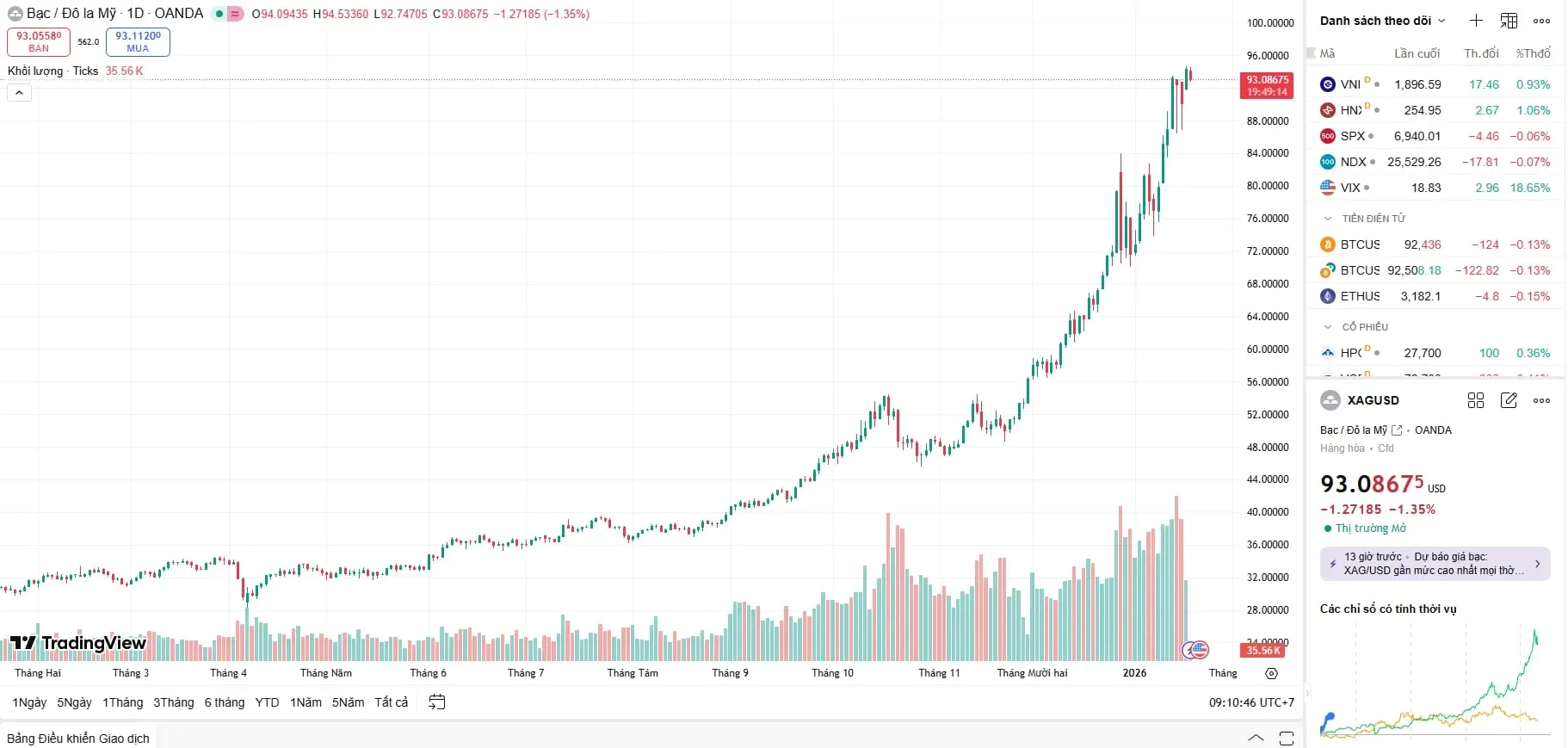 Biểu đồ giá bạc hôm nay của thế giới ngày 20/01/2026 chạm mốc 93 USD và đang đi ngang tích lũy để củng cố đà tăng. Biểu đồ giá bạc hôm nay của thế giới ngày 20/01/2026 chạm mốc 93 USD và đang đi ngang tích lũy để củng cố đà tăng.