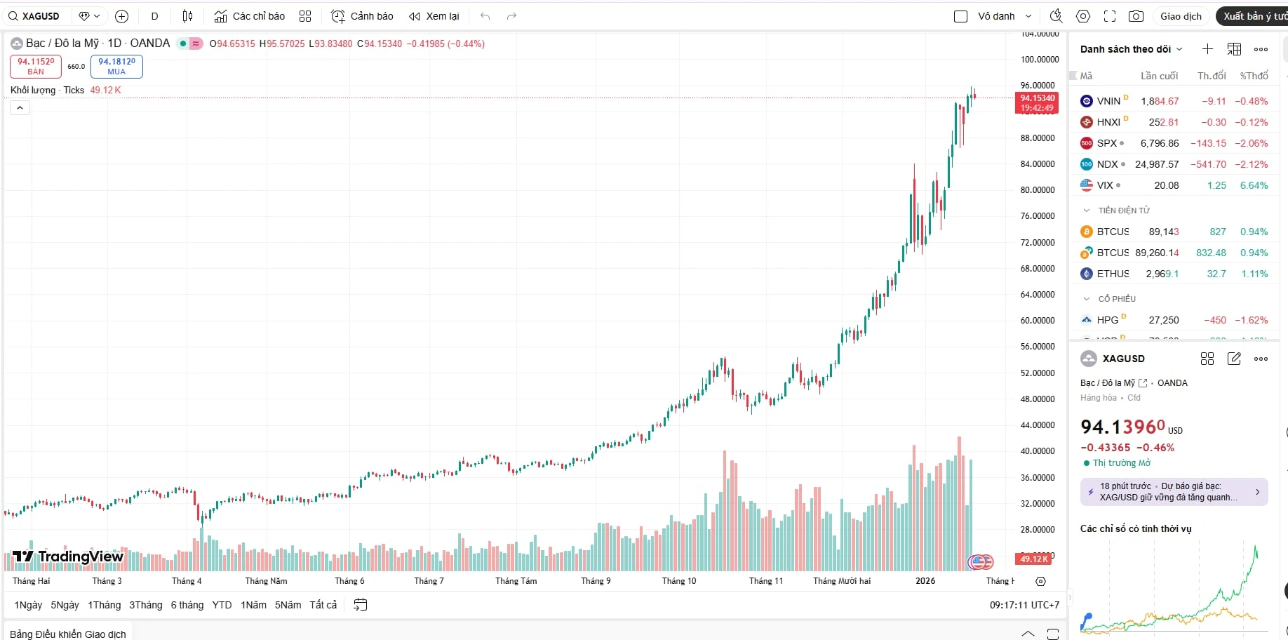 Biểu đồ giá bạc hôm nay của thế giới (XAG/USD) sáng 21/01 lập đỉnh 94,80 USD do dòng tiền trú ẩn trước căng thẳng Mỹ - Âu. Biểu đồ giá bạc hôm nay của thế giới (XAG/USD) sáng 21/01 lập đỉnh 94,80 USD do dòng tiền trú ẩn trước căng thẳng Mỹ - Âu.