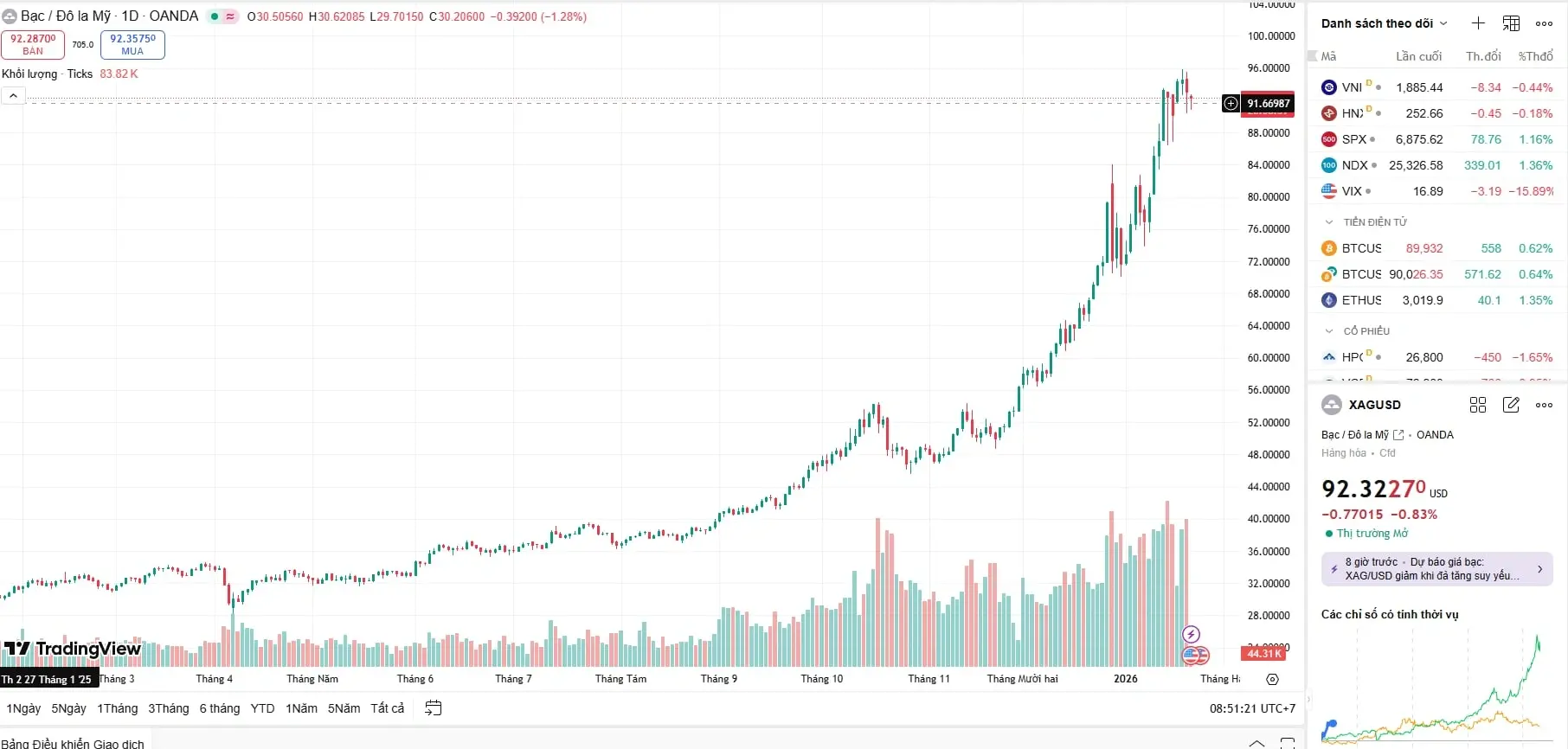 Biểu đồ kỹ thuật giá bạc hôm nay của thế giới sáng 22/01 cho thấy áp lực chốt lời mạnh, đẩy giá từ đỉnh 96 USD lùi về vùng hỗ trợ 92 USD. Biểu đồ kỹ thuật giá bạc hôm nay của thế giới sáng 22/01 cho thấy áp lực chốt lời mạnh, đẩy giá từ đỉnh 96 USD lùi về vùng hỗ trợ 92 USD.