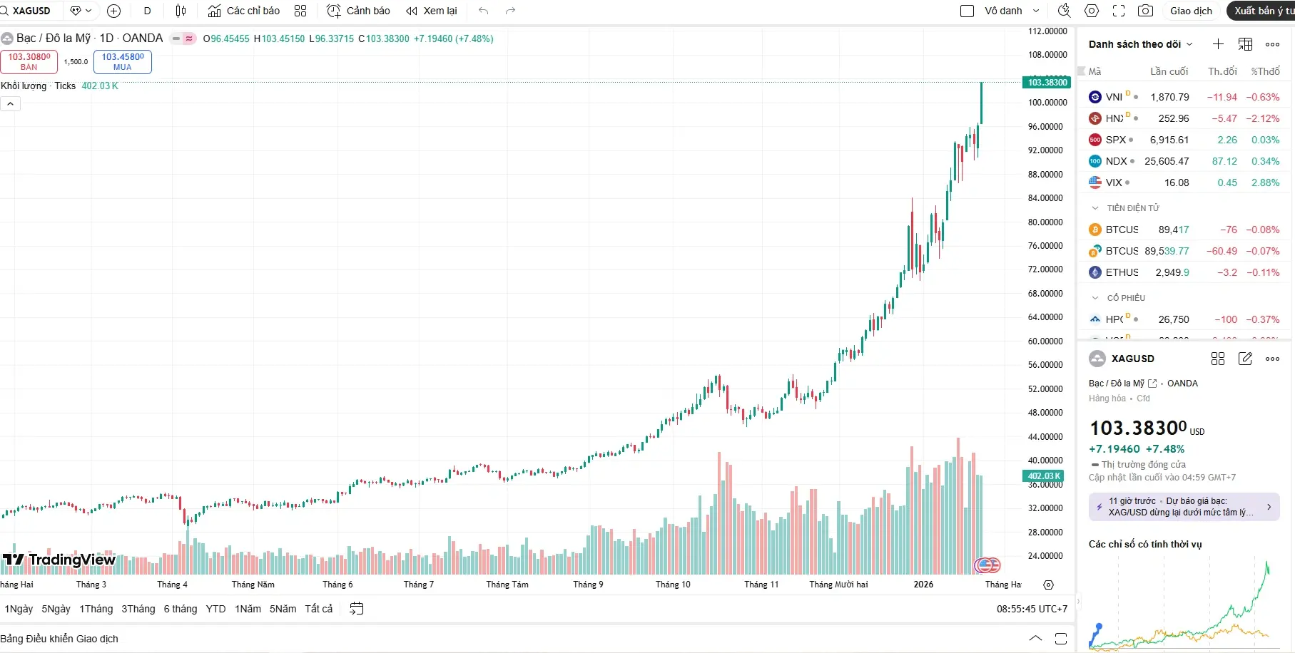 Biểu đồ giá bạc hôm nay của thế giới sáng nay xác lập đỉnh lịch sử 103 USD, thể hiện xu hướng tăng dựng đứng do tác động từ tin tức địa chính trị. Biểu đồ giá bạc hôm nay của thế giới sáng nay xác lập đỉnh lịch sử 103 USD, thể hiện xu hướng tăng dựng đứng do tác động từ tin tức địa chính trị.