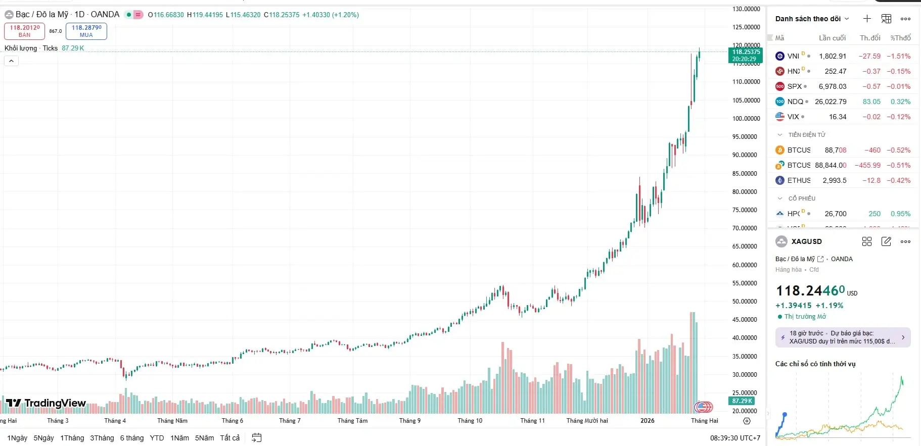 Biểu đồ giá bạc hôm nay của thế giới sáng 29/1 chính thức phá vỡ ngưỡng cản tâm lý 118 USD/ounce, xác lập đà tăng hơn 60% từ đầu năm bất chấp đồng USD phục hồi. Biểu đồ giá bạc hôm nay của thế giới sáng 29/1 chính thức phá vỡ ngưỡng cản tâm lý 118 USD/ounce, xác lập đà tăng hơn 60% từ đầu năm bất chấp đồng USD phục hồi.