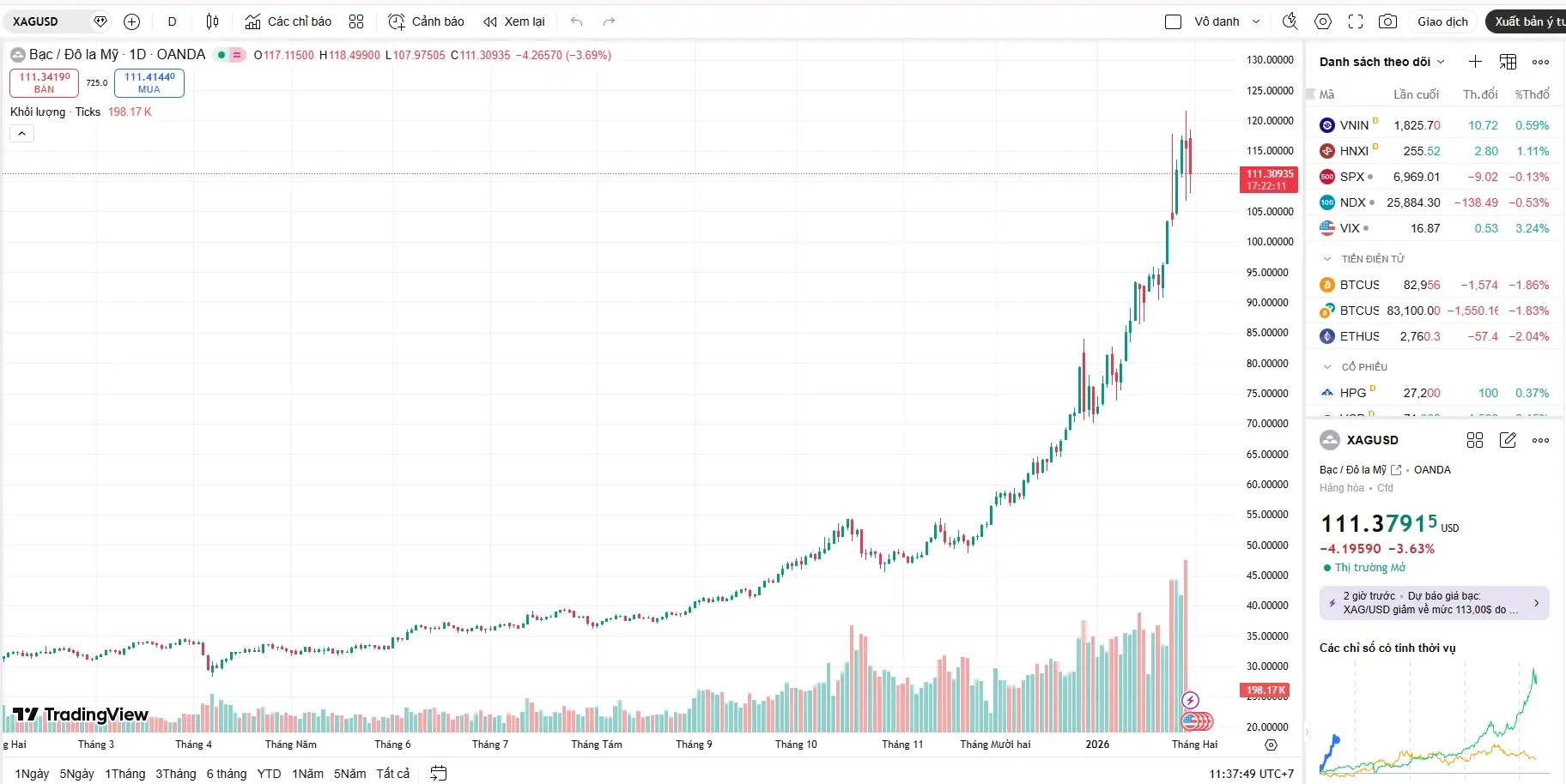Áp lực chốt lời khiến giá bạc thế giới trưa 30/1 quay đầu giảm mạnh về vùng 111 USD/ounce sau khi lập đỉnh lịch sử.