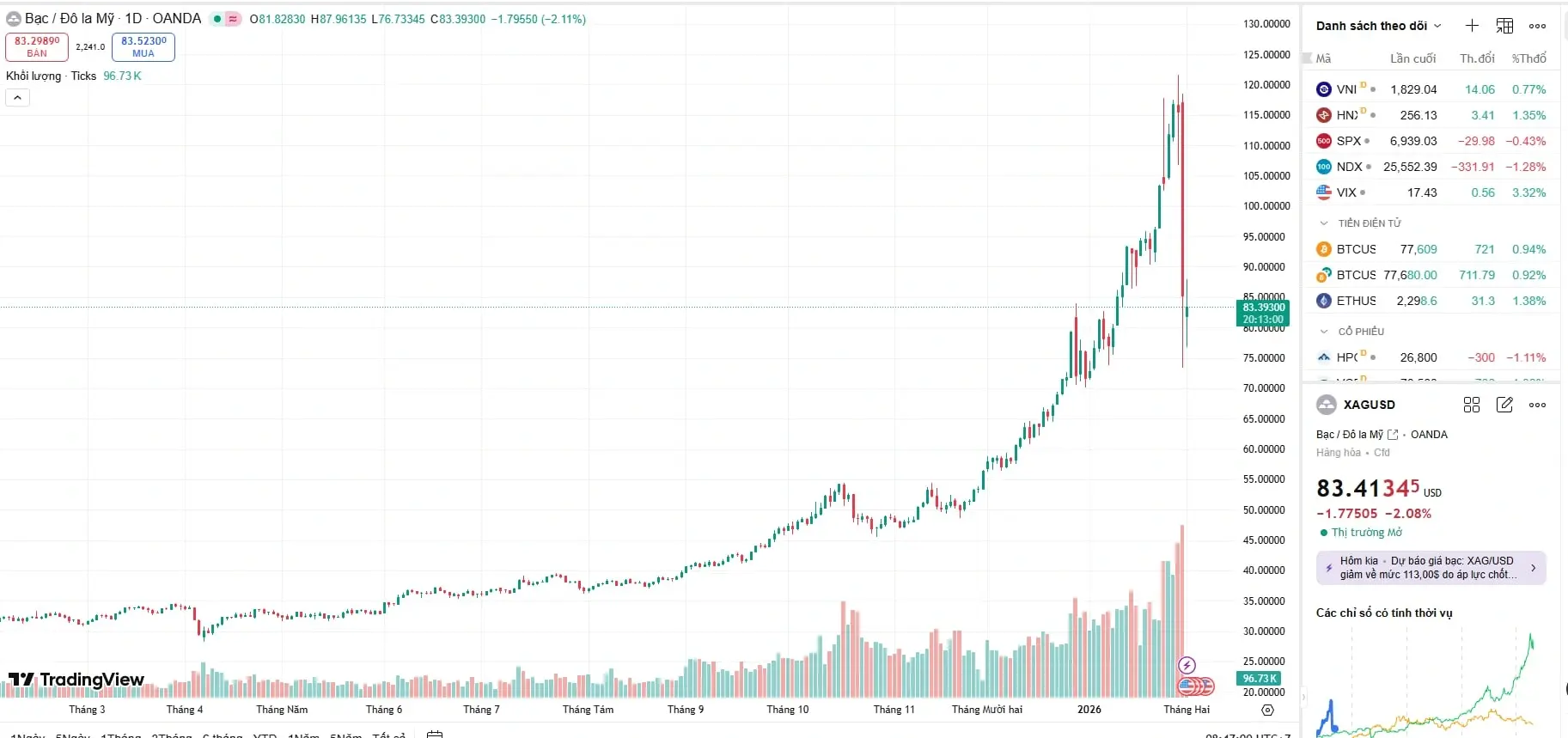Giá bạc hôm nay của thế giới sáng 2/2 gãy sóng, rơi thẳng đứng về vùng 83 USD/ounce do áp lực bán tháo kỷ lục và lo ngại về chính sách Fed. Giá bạc hôm nay của thế giới sáng 2/2 gãy sóng, rơi thẳng đứng về vùng 83 USD/ounce do áp lực bán tháo kỷ lục và lo ngại về chính sách Fed.