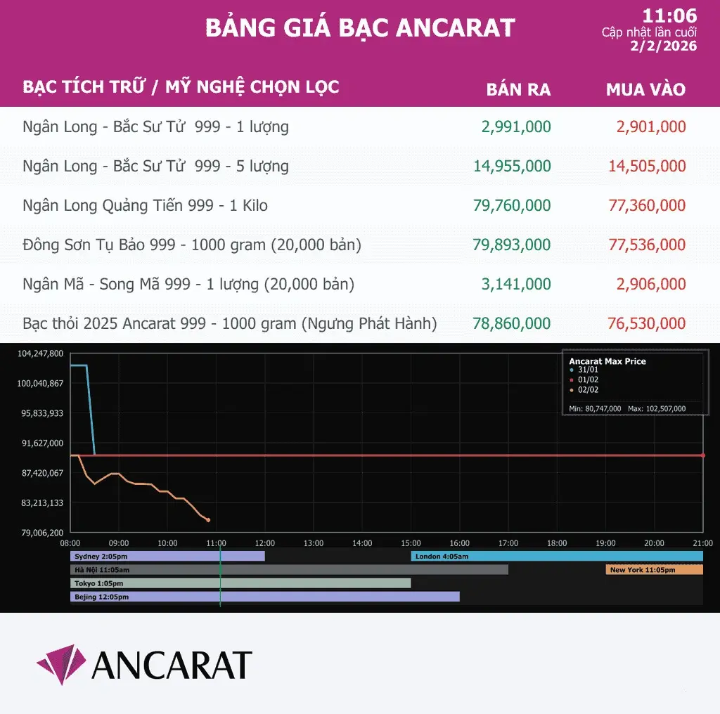 : Cú rơi không phanh: Sáng nay 2/2, giá mua vào bạc miếng 1 lượng đã thủng mốc 3 triệu đồng, chỉ còn 2.901.000 đồng, khiến người mua đỉnh lỗ nặng ngay lập tức.