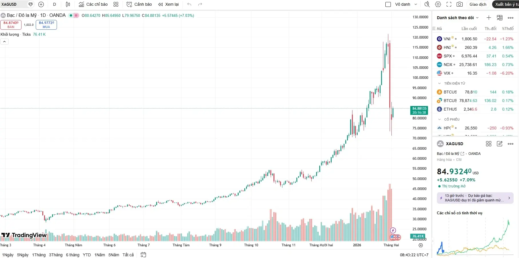 Sau nhịp điều chỉnh sâu, giá bạc thế giới sáng 3/2 đã bật tăng mạnh mẽ trở lại vùng 85 USD/ounce nhờ lực cầu bắt đáy và tâm lý thị trường ổn định hơn. Sau nhịp điều chỉnh sâu, giá bạc thế giới sáng 3/2 đã bật tăng mạnh mẽ trở lại vùng 85 USD/ounce nhờ lực cầu bắt đáy và tâm lý thị trường ổn định hơn.