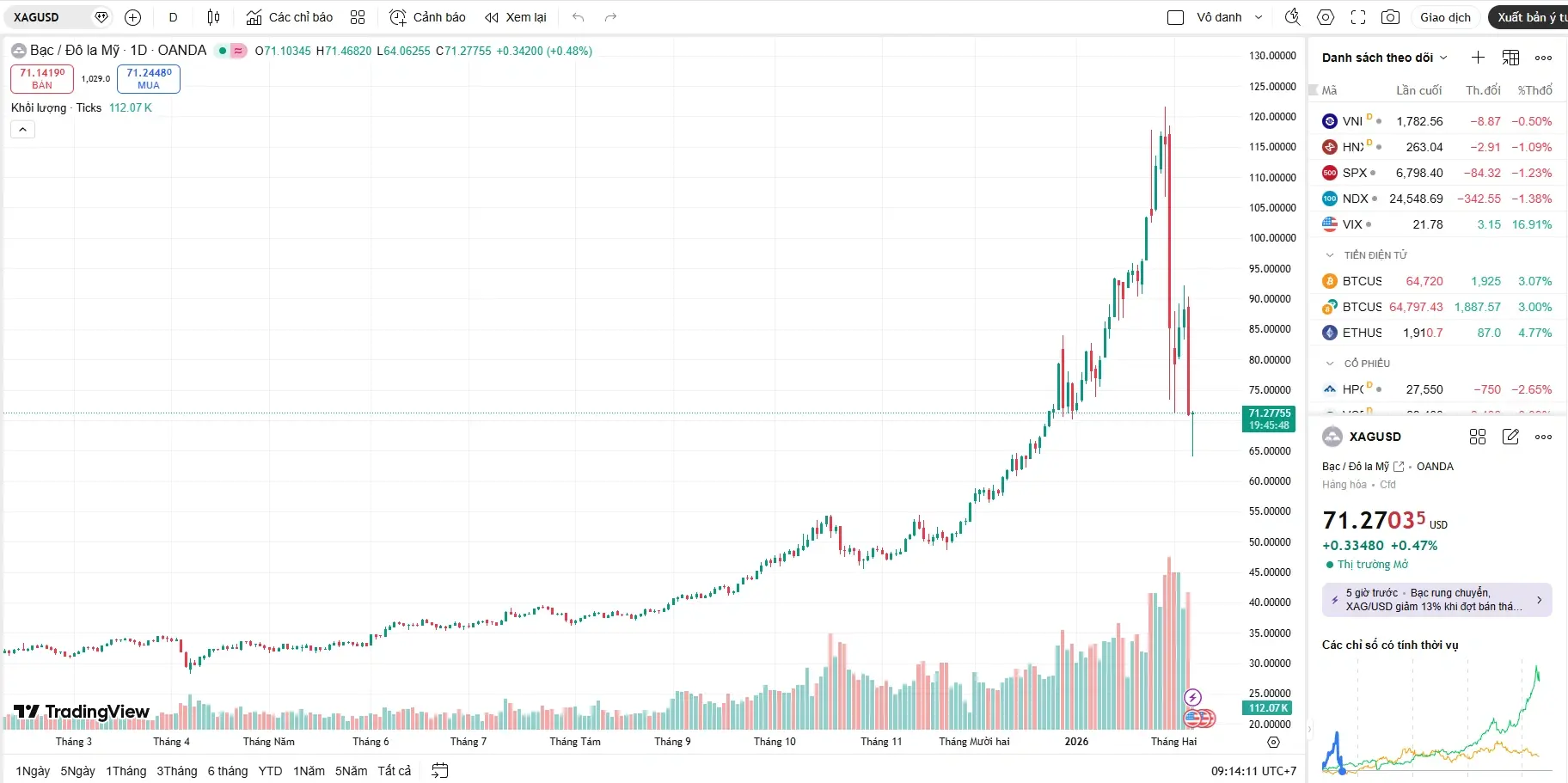 Biểu đồ giá bạc hôm nay 06/02 ghi nhận cú sập lịch sử về mốc 71 USD/ounce, "bốc hơi" hơn 18% giá trị chỉ trong 24 giờ. Biểu đồ giá bạc hôm nay 06/02 ghi nhận cú sập lịch sử về mốc 71 USD/ounce, "bốc hơi" hơn 18% giá trị chỉ trong 24 giờ.
