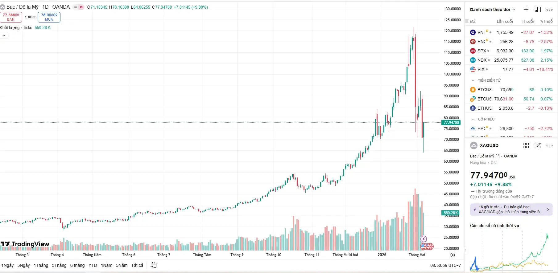 Cú "bẻ lái" ngoạn mục trên biểu đồ: Giá bạc hôm nay của thế giới bật tăng từ đáy 71 USD lên 78 USD/ounce chỉ trong một phiên. Cú "bẻ lái" ngoạn mục trên biểu đồ: Giá bạc hôm nay của thế giới bật tăng từ đáy 71 USD lên 78 USD/ounce chỉ trong một phiên.