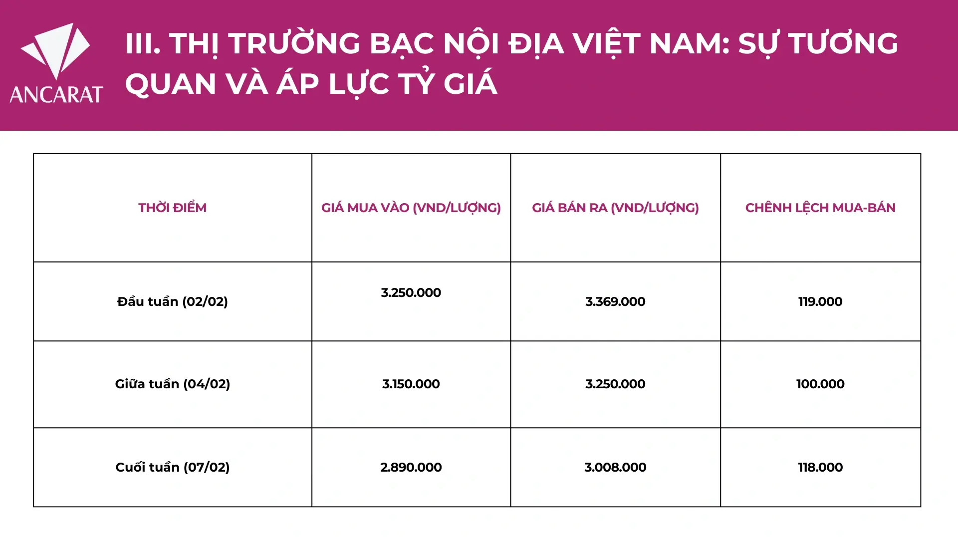 Đây được xem là "vùng đệm" an toàn để nhà đầu tư tích sản, tránh được những cú sốc giảm sâu của giá bạc quốc tế.