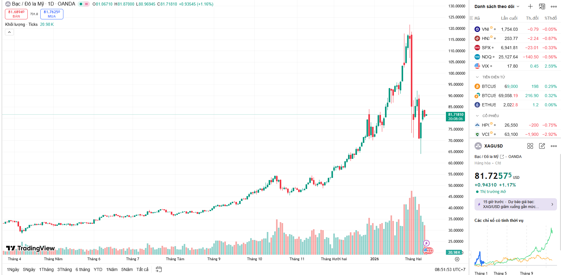 Biểu đồ giá bạc hôm nay biến động giá bạc quốc tế trong phiên sáng 11/02. Sắc xanh trở lại khi bạc duy trì vững chắc trên ngưỡng hỗ trợ tâm lý 80 USD/ounce sau các báo cáo vĩ mô từ Mỹ. Biểu đồ giá bạc hôm nay biến động giá bạc quốc tế trong phiên sáng 11/02. Sắc xanh trở lại khi bạc duy trì vững chắc trên ngưỡng hỗ trợ tâm lý 80 USD/ounce sau các báo cáo vĩ mô từ Mỹ.