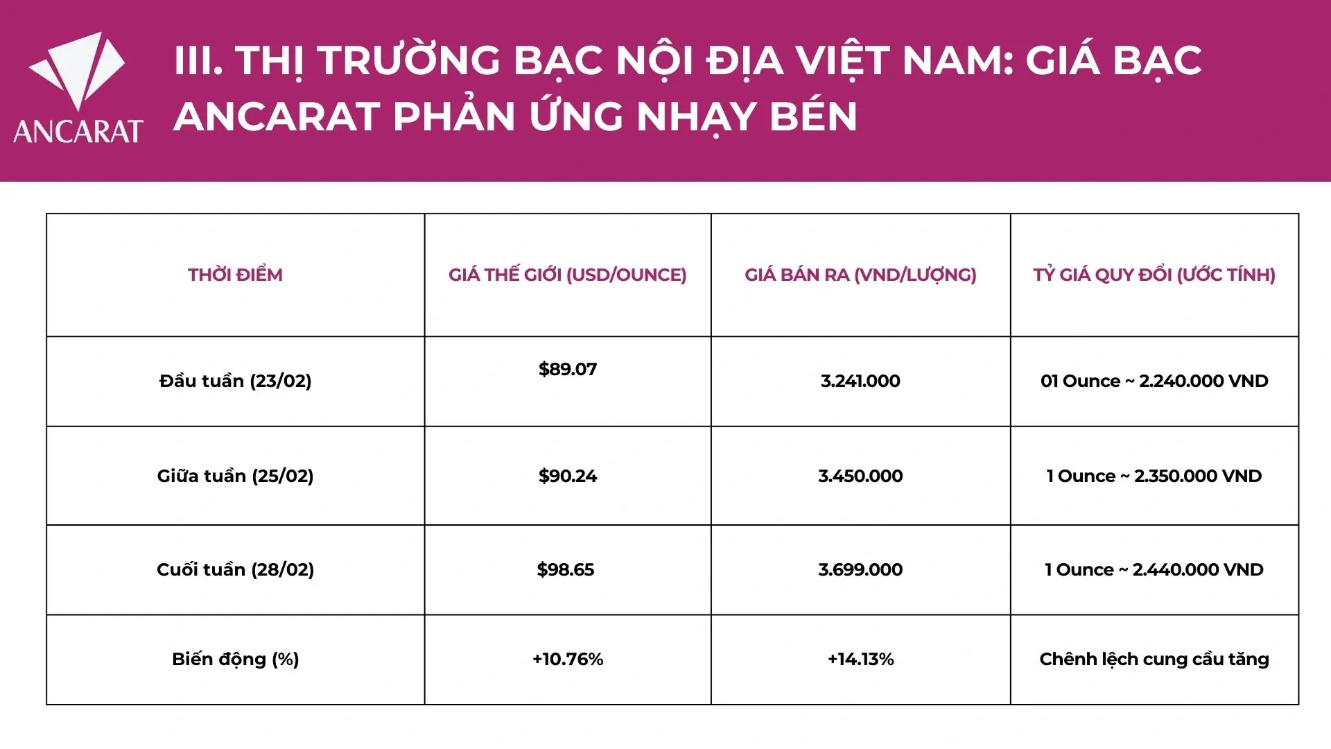 So sánh tương quan giữa giá thế giới và giá bạc ancarat tại Việt Nam; ghi nhận mức tăng trưởng ấn tượng +14.13% trong bối cảnh biến động địa chính trị phức tạp.