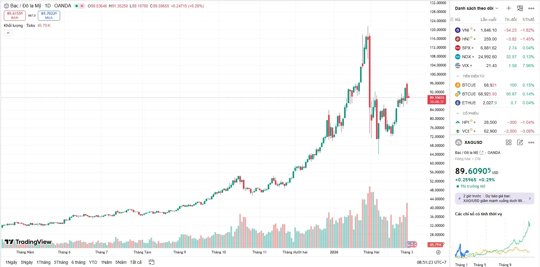 Biểu đồ giá bạc thế giới hôm nay ngày 3/3 biến động mạnh do xung đột Trung Đông